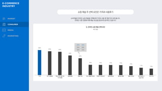 소비자들은 온라인 쇼핑 채널을 선택할 때 가격과 사용 후기를 주의 깊게 봅니다.
20대는 다른 연령에 비해 배송 속도를 중요하게 생각하고 있습니다.
쇼핑채널주선택요인은가격과사용후기
Q. 온라인 쇼핑 채널 선택 요인
복수 응답
38%
36% 35%
30%
26%
16% 16% 15% 15%
14%
11%
10%
20대 35%
30대 20%
40대 22%
가격 후기·상품평 적립·쿠폰·할인 등
가격 혜택
상품 품질 배송 속도 취소·환불 편의성 이벤트·프로모션 결제 편의성 멤버십 혜택 배송 안전성 문제 발생 시
상담·처리
지인 후기
 