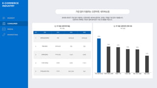 30대와 40대가 가장 많이 이용하는 오픈마켓은 네이버쇼핑이며, 20대는 쿠팡을 가장 많이 이용합니다.
오픈마켓 선택에는 주문과 결제 편의성이 가장 큰 영향을 미칩니다.
가장많이이용하는오픈마켓,네이버쇼핑
Q. 주 이용 오픈마켓 채널
44%
34% 33%
30% 30%
22%
Q. 주 이용 오픈마켓 선택 이유
복수 응답
복수 응답
순위 전체 20대 30대 40대
1 네이버쇼핑 (66%) 쿠팡 네이버쇼핑 네이버쇼핑
2 쿠팡 (59%) 네이버쇼핑 쿠팡 쿠팡
3 G마켓 (26%) 카카오쇼핑 11번가 G마켓
4 11번가 (25%) G마켓 G마켓 11번가
5 카카오쇼핑 (13%) 11번가 SSG.COM 옥션
주문·결제 편의성 이벤트·멤버십 혜택 저렴한 가격 다양한 제품 배송 서비스 품질 채널 신뢰도
 