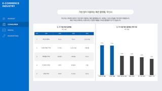 무신사는 20대와 30대가 가장 많이 이용하는 패션 플랫폼입니다. 40대는 CJ온스타일을 가장 많이 이용합니다.
패션 카테고리에서는 트렌디하고 다양한 제품을 구비한 플랫폼이 인기가 많습니다.
가장많이이용하는패션플랫폼,무신사
Q. 주 이용 패션 플랫폼
37% 37%
24% 24%
23%
20%
Q. 주 이용 패션 플랫폼 선택 이유
복수 응답
복수 응답
순위 전체 20대 30대 40대
1 무신사 (38%) 무신사 무신사 CJ온스타일
2 CJ온스타일 (17%) 지그재그 CJ온스타일 H패션몰
3 H패션몰 (15%) 에이블리 H패션몰 무신사
4 지그재그 (15%) 브랜디 에이블리 LF몰
5 LF몰 (13%) 하이버 지그재그 SSF샵
트렌디한 제품 다양한 제품 이벤트·멤버십 혜택 채널 신뢰도 후기 확인 용이 저렴한 가격
 