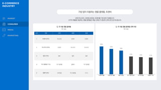 20대 머스트잇, 30대와 40대는 트렌비를 가장 많이 이용합니다.
고가의 제품을 취급하는 명품 플랫폼은 채널 신뢰도가 중요한 선택 요인 중 하나입니다.
가장많이이용하는명품플랫폼,트렌비
Q. 주 이용 명품 플랫폼
35%
32%
30%
22% 22% 21%
Q. 주 이용 명품 플랫폼 선택 이유
복수 응답
복수 응답
순위 전체 20대 30대 40대
1 트렌비 (22%) 머스트잇 트렌비 트렌비
2 머스트잇 (20%) 트렌비 머스트잇 머스트잇
3 발란 (15%) 발란 발란 발란
4 직구 플랫폼 (11%) 직구 플랫폼 필웨이 직구 플랫폼
5 필웨이 (9%) 오케이몰 직구 플랫폼 구구스
다양한 제품 트렌디한 제품 채널 신뢰도 후기 확인 용이 우수한 품질 저렴한 가격
 