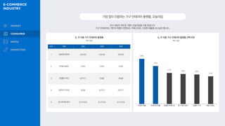 조사 대상자 2명 중 1명은 오늘의집을 이용 중입니다.
가구·인테리어는 개인의 취향이 반영되는 카테고리로, 다양한 제품을 보고싶어 합니다.
가장많이이용하는가구·인테리어플랫폼,오늘의집
Q. 주 이용 가구·인테리어 플랫폼
39%
33%
27%
26% 26%
24%
Q. 주 이용 가구·인테리어 플랫폼 선택 이유
복수 응답
복수 응답
순위 전체 20대 30대 40대
1 오늘의집 (50%) 오늘의집 오늘의집 오늘의집
2 이케아 (38%) 이케아 이케아 이케아
3 한샘몰 (19%) 집꾸미기 한샘몰 한샘몰
4 집꾸미기 (15%) 한샘몰 집꾸미기 집꾸미기
5 문고리닷컴 (8%) 문고리닷컴 문고리닷컴 문고리닷컴
다양한 제품 트렌디한 제품 맞춤형 큐레이션 후기 확인 용이 저렴한 가격 채널 신뢰도
 
