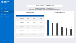 당근마켓은 압도적인 이용률로 국민 중고거래 플랫폼이 되었습니다.
많은 이용자 수는 다양한 제품과 활발한 거래, 지속적인 유입으로 이어지며 선순환구조를 만들고 있습니다.
가장많이이용하는중고거래플랫폼,당근마켓
Q. 주 이용 중고거래 플랫폼
39%
31% 31%
21%
18% 17%
Q. 주 이용 중고거래 플랫폼 선택 이유
복수 응답
복수 응답
순위 전체 20대 30대 40대
1 당근마켓 (75%) 당근마켓 당근마켓 당근마켓
2 중고나라 (41%) 번개장터 중고나라 중고나라
3 번개장터 (28%) 중고나라 번개장터 번개장터
4 알라딘마켓 (12%) 알라딘마켓 알라딘마켓 알라딘마켓
5 파라바라 (4%) 파라바라 헬로마켓 파라바라
다양한 제품 저렴한 가격 채널 신뢰도 후기 확인 용이 맞춤형 큐레이션 주문·결제 편의성
 