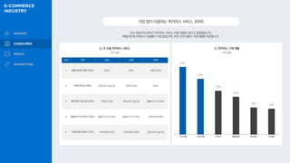 조사 대상자의 65%가 퀵커머스 서비스 이용 경험이 있다고 응답했습니다.
배달의민족 B마트의 이용률이 가장 높았으며, 주로 신선식품과 가공식품을 주문합니다.
가장많이이용하는퀵커머스서비스,B마트
Q. 주 이용 퀵커머스 서비스
57%
47%
37%
32%
23% 22%
Q. 퀵커머스 구매 제품
복수 응답
복수 응답
순위 전체 20대 30대 40대
1 배달의민족 B마트 (32%) B마트 B마트 쿠팡이츠마트
2 쿠팡이츠마트 (28%) 올리브영 오늘드림 쿠팡이츠마트 B마트
3 올리브영 오늘드림 (22%) 쿠팡이츠마트 올리브영 오늘드림 홈플러스익스프레스
4 홈플러스익스프레스 (20%) 홈플러스익스프레스 홈플러스익스프레스 이마트에브리데이
5 이마트에브리데이 (12%) 이마트에브리데이 이마트에브리데이 올리브영 오늘드림
신선식품 가공식품 간편식 생활용품 물·음료 유제품
 