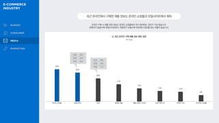 39%
35%
28%
21%
16%
13% 12%
8%
온라인 구매 시 제품 관련 정보는 온라인 쇼핑몰에서 즉시 탐색하는 경우가 가장 많습니다.
연령대가 높을수록 포털사이트에서, 연령대가 낮을수록 SNS에서 정보를 얻는 비율이 높습니다.
최근온라인에서구매한제품정보는온라인쇼핑몰과포털사이트에서획득
Q. 최근 온라인 구매 제품 정보 획득 경로
복수 응답
20대 26%
30대 32%
40대 46%
20대 38%
30대 24%
40대 21%
온라인 쇼핑몰 포털사이트 SNS 동영상 채널 제품·브랜드 사이트 쇼핑 커뮤니티 주변인·지인 오프라인 쇼핑몰
 
