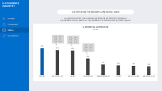 55%
51% 50%
34%
22%
20% 19% 18%
조사 대상자의 55%가 최근 1개월 내 유튜브에서 쇼핑 관련 광고를 접한 경험이 있다고 응답했습니다.
낮은 연령대에서는 SNS 광고 접촉도가 높고, 높은 연령대에서는 포털 사이트와 웹 사이트 광고 접촉도가 높습니다.
쇼핑관련광고를가장많이접한디지털미디어는유튜브
Q. 접촉 경험이 있는 쇼핑 관련 광고 유형
복수 응답
20대 27%
30대 33%
40대 41%
20대 59%
30대 52%
40대 41%
20대 42%
30대 47%
40대 63%
유튜브 광고 포털 사이트 배너 광고 SNS광고 네트워크 배너 광고 인플루언서 채널·피드 광고 IPTV 광고 웹툰 서비스 배너 광고 쇼핑 카페·커뮤니티 광고
 