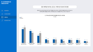 제품 구매, 쇼핑 앱 다운로드에 가장 큰 영향을 미치는 광고는 직접적인 혜택을 제시하는 광고입니다.
이전에 살펴본 제품을 보여주는 리타겟팅 광고도 큰 영향을 미치는 것으로 나타납니다.
할인·혜택을제시하는광고는구매와앱다운로드에영향
Q. 구매·쇼핑 앱 다운로드에 영향을 미친 광고 소재 유형
복수 응답
58%
50%
30%
15% 15% 15% 13% 13%
8%
65%
43% 41%
12%
15%
9%
12% 12%
7%
구매
다운로드
할인·혜택 등이
직접 드러나는 광고
이전에 살펴본 제품을
보여주는 광고
서비스 품질을
강조하는 광고
TV프로그램 PPL 이슈·유행어를
활용한 광고
드라마·예능 형식의
브랜디드 콘텐츠 광고
좋아하는 연예인·셀럽이
출연하는 광고
유명 인플루언서가
출연하는 광고
CM송이
나오는 광고
 