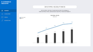 78조
112조
135조
161조
186조
22%
18%
19%
15%
2021년이커머스시장규모는약186조원
2021년 이커머스 시장 규모는 약 186조 원으로 전년 대비 15% 증가했습니다.
비대면 소비의 확장, 이커머스 산업의 발전 등으로 성장 추이는 지속될 것으로 전망됩니다.
국내 이커머스 시장 규모
통계청, 2022
전년대비 증감률
매출 규모
2017 2018 2019 2020 2021(E)
 