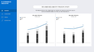 74%
75%
73%
26%
25%
27%
21%
41%
86% 84%
82%
14%
16%
18%
전문쇼핑몰과종합쇼핑몰모두디지털광고비크게증가
특정 제품군을 전문적으로 다루는 전문몰의 매출 규모가 성장하면서 광고 집행 규모도 매년 증가하고 있습니다.
2020년 광고비를 줄였던 종합몰도 2021년에는 광고 집행 규모를 늘렸습니다.
전문 쇼핑몰 디지털 광고비 종합 쇼핑몰 디지털 광고비
1,717억
2,074억
2,930억
948억
883억
1,235억
-7%
40%
리서치애드, 2022 리서치애드, 2022
전년대비 증감률
동영상
배너
전년대비 증감률
동영상
배너
2019 2020 2021 2019 2020 2021
 