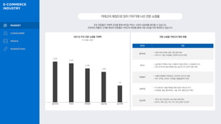 카테고리확장으로덩치키우기에나선전문쇼핑몰
주요 전문몰의 거래액 규모를 통해 버티컬 커머스 시장의 성장세를 확인할 수 있습니다.
안정적인 매출과 고객을 확보한 전문몰은 카테고리 확장을 통해 사업 규모를 더욱 확대하고 있습니다.
2021년 주요 전문 쇼핑몰 거래액 전문 쇼핑몰 카테고리 확장 현황
각 사 발표, 2022
2.6조
2.4조
2.3조
1.8조
1조
플랫폼 현황
올리브영
• H&B 카테고리에서 확장, 취급 품목 확대
• 전자기기, 식품, 반려동물, 인테리어 등으로 확장
무신사
• 남성 패션 주력에서 여성 고객층까지 확장 (29CM,스타일쉐어 인수)
• 2021년럭셔리 패션 확장에 성공, 골프와 키즈 등까지 확장 계획
마켓컬리
• 식품에 집중했던 마켓컬리는 오픈마켓 서비스로 확장
• 뷰티, 유아동, 숙박권, 가전제품, 생활용품까지 판매
오늘의집
• 비 인테리어 거래량 확대를 위해 다양한 카테고리 추가
• 반려동물, 캠핑, 홈트레이닝, 식물, 리퍼, 렌털 등으로 확장
당근마켓
• 개인간 중고거래 중개 서비스에서 영역 확장
• 중고차, 카페, 맛집, 구인·구직, 과외, 클래스 등 중개
올리브영 무신사 마켓컬리 오늘의집 당근마켓
 