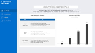 0.4조
2.8조
6.2조
10조
진화하는라이브커머스,고성장의기반을다지는중
라이브커머스는 예능형 커머스, 숏폼 커머스 등 여러 포맷을 시도하며 계속해서 진화 중입니다.
소비자를 사로잡는 다양한 접근을 통해 성장 기반을 마련, 2022년에는 시장 규모가 6조 원 대에 이를 것으로 내다보고 있습니다.
라이브커머스 시장 규모 추이
다양한 형태로 진화하는 라이브커머스
플랫폼 현황
라이브11
‘자영업자 김다비’
• 개그우먼 김신영의 부캐 ‘다비 이모’가 호스트로 활동
• 상품 선정, 협상 과정 등을 유튜브 채널에 공개하며 커머스와 연계
• 누적 시청자 34만 명, 좋아요 8,000개,댓글 6,000개
글랜스TV
‘불라방’
• 배우 한채영과 SF9 인성이 호스트로 활동
• 상품 발굴, 협상 과정 등을 유튜브 채널에 공개하며 커머스와 연계
• 2021년9월 론칭 후 누적 조회수 450만회 이상
네이버 쇼핑라이브
‘메타버스 라이브’
• 메타버스 플랫폼 ‘제페토’를 활용한 메타버스 라이브 진행
• 제페토 내 공식 맵 ‘베라 팩토리’와 캐릭터, 제품을 VR로 구현
• 라이브 시청자 60만 명, 매출 2억 원 기록
미디어미래연구소, 2022
2020 2021 2022(E) 2023(E)
 