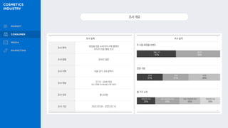 명품 고가
47%
중저가
53%
20대
31%
30대
31%
40대
38%
300만원미만
22%
300~500만원미만
29%
500~700만원미만
25%
700만원이상
24%
조사개요
조사 설계
조사 목적
화장품 업종 소비자의 구매 행태와
미디어 이용 행태 조사
조사 방법 온라인 설문
조사 지역 서울·경기, 5대 광역시
조사 대상 만 19 - 49세 여성
최근 3개월 이내 화장품 구매·이용자
조사 규모 총 423명
조사 기간 2022.03.08 ~ 2022.03.10
조사 설계
주 사용 화장품 브랜드
연령 구분
월 가구 소득
 