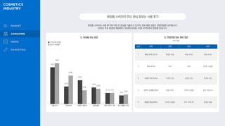 화장품 소비자는 사용 후기에 가장 큰 관심을 기울이고 있으며, 정보 획득 경로는 연령대별로 상이합니다.
20대는 주로 동영상 채널에서, 30대와 40대는 포털 사이트에서 정보를 얻습니다.
화장품소비자의주요관심정보는사용후기
Q. 화장품 관심 정보
68%
33%
45%
31%
21%
16%
76%
53%
26%
28%
21%
18%
프리미엄 화장품
중저가 화장품
Q. 연령대별 정보 획득 경로
순위 전체 20대 30대 40대
1 포털 사이트 (41%) 동영상 채널 포털 사이트 포털 사이트
2 SNS(37%) SNS SNS 온라인 쇼핑몰
3 주변인·지인 (37%) 주변인·지인 주변인·지인 주변인·지인
4 온라인 쇼핑몰 (36%) 포털 사이트 온라인 쇼핑몰 뷰티 커뮤니티
5 동영상 채널 (35%) 온라인 쇼핑몰 뷰티 커뮤니티 동영상 채널
복수 응답
사용 후기 프로모션 브랜드·제조사 성분·원료 뷰티 전문가 TIP 유사 제품간 비교
 