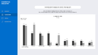 코로나19의 영향으로 화장품을 온라인으로 구매하는 비율이 크게 늘었습니다.
특히, 프리미엄 화장품의 온라인 쇼핑몰 구매 비율은 2020년 36%에서 2021년 64%로 증가했습니다.
프리미엄·중저가화장품모두온라인구매비율증가
64%
39% 38% 38%
6%
14% 15% 15%
9%
62%
66%
31%
9%
32%
17%
9%
8%
12%
Q. 화장품 주요 구매처
복수 응답
프리미엄 화장품
중저가 화장품
온라인 쇼핑몰
(오픈마켓, 종합쇼핑몰)
드럭스토어 화장품 전문 쇼핑몰 백화점 로드샵 브랜드 자사몰 TV홈쇼핑 블로그·SNS 화장품 전문 멀티샵
 