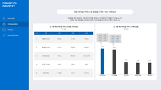 화장품을 함께 취급하는 식품·패션 전문몰 중에서는 마켓컬리의 구매율이 가장 높습니다.
20대는 색조 화장품을, 30대와 40대는 기초 화장품을 더 많이 구매하고 있습니다.
이종버티컬커머스중화장품구매1위는마켓컬리
Q. 식품·패션 버티컬 커머스 화장품 구매 경험 Q. 식품·패션 버티컬 커머스 구매 화장품
복수 응답
51%
49%
24% 23% 23%
복수 응답
20대 42%
30대 46%
40대 57%
20대 66%
30대 42%
40대 42%
색조 화장품 기초 화장품 바디 케어 클렌징·필링 헤어 케어
순위 전체 20대 30대 40대
1 마켓컬리 (16%) 에이블리 W 컨셉 마켓컬리
2 에이블리 (15%) 지그재그 마켓컬리 에이블리
3 W 컨셉 (10%) 무신사 에이블리 오아시스마켓
4 지그재그 (10%) 브랜디 트랜비 브랜디
5 무신사 (9%) W 컨셉 무신사 머스트잇
 