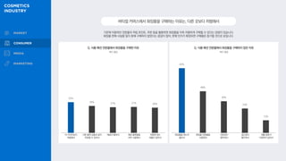기존에 이용하던 전문몰의 적립 포인트, 쿠폰 등을 활용하면 화장품을 더욱 저렴하게 구매할 수 있다는 장점이 있습니다.
화장품 판매 사실을 알지 못해 구매하지 않았다는 응답이 많아, 판매 인지가 확장되면 구매율은 증가할 것으로 보입니다.
버티컬커머스에서화장품을구매하는이유는,다른곳보다저렴해서
Q. 식품·패션 전문몰에서 화장품을 구매한 이유
복수 응답
Q. 식품·패션 전문몰에서 화장품을 구매하지 않은 이유
복수 응답
62%
40%
30%
23%
12%
32%
28%
27% 27% 26%
화장품을 파는지
몰라서
화장품 전문몰을
사용해서
전문성이
떨어져서
접근성이
떨어져서
제품 종류가
다양하지 않아서
타 사이트보다
저렴해서
다른 품목 상품과 같이
주문할 수 있어서
배송이 빨라서 해당 플랫폼을
자주 사용해서
취향에 맞는
제품이 많아서
 