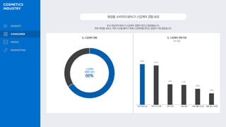 63%
61%
32% 31%
25%
18%
Q. 스킵케어 선택 이유
Q. 스킵케어 경험
복수 응답
조사 대상자의 66%가 스킵케어 경험이 있다고 응답했습니다.
피부 부담을 낮추고, 케어 시간을 줄이기 위해 스킵케어를 한다는 응답이 가장 많았습니다.
화장품소비자의66%가스킵케어경험보유
스킵케어
경험이 있다
66%
피부 부담 감소 케어 시간 단축 피부 개선 비용 절감 사용 제품 간소화 제품 효능 극대화
 