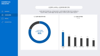 49%
34%
31%
28% 28%
21%
Q. 스킵케어 선택 제품
Q. 스킵케어 제품 재구매 의향
복수 응답
스킵케어 제품 구매 경험이 있는 소비자들 중 80%가 스킵케어 제품을 재구매할 것이라고 응답했습니다.
가장 많이 구매하는 스킵케어 제품은 수분·영양 크림으로, 약 50%의 소비자가 사용하고 있습니다.
스킵케어소비자는스킵케어에매우만족
스킵케어 제품을
재구매할 의향이 있다
80%
수분·영양
크림
스킨·토너 에센스·세럼 자외선 차단제 앰플 토너패드
 