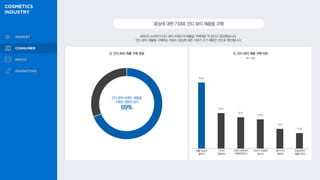 Q. 인디 뷰티 제품 구매 이유
Q. 인디 뷰티 제품 구매 경험
복수 응답
69%의 소비자가 인디 뷰티 브랜드의 제품을 구매해본 적 있다고 응답했습니다.
인디 뷰티 제품을 구매하는 이유는 효능에 대한 기대가 크기 때문인 것으로 확인됩니다.
효능에대한기대로인디뷰티제품을구매
63%
34%
30%
28%
19%
15%
인디 뷰티 브랜드 제품을
구매한 경험이 있다
69%
제품 효능이
좋아서
가격이
저렴해서
브랜드정체성이
마음에들어서
색조가 마음에
들어서
패키지가
예뻐서
친환경적인
제품이어서
 