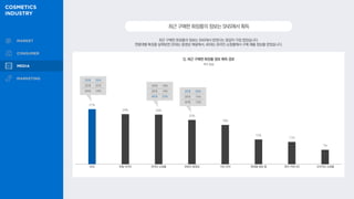 최근 구매한 화장품의 정보는 SNS에서 얻었다는 응답이 가장 많았습니다.
연령대별 특징을 살펴보면 20대는 동영상 채널에서, 40대는 온라인 쇼핑몰에서 구매 제품 정보를 얻었습니다.
최근구매한화장품의정보는SNS에서획득
27%
24% 24%
22%
19%
12%
11%
7%
Q. 최근 구매한 화장품 정보 획득 경로
복수 응답
20대 18%
30대 19%
40대 33%
20대 38%
30대 15%
40대 13%
20대 35%
30대 32%
40대 16%
SNS 포털 사이트 온라인 쇼핑몰 유튜브 동영상 지인 추천 화장품 랭킹 앱 뷰티 커뮤니티 오프라인 쇼핑몰
 