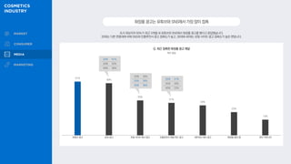 51%
50%
33%
31%
29%
22%
15%
Q. 최근 접촉한 화장품 광고 채널
복수 응답
조사 대상자의 50%가 최근 3개월 내 유튜브와 SNS에서 화장품 광고를 봤다고 응답했습니다.
20대는 다른 연령대에 비해 SNS와 인플루언서 광고 접촉도가 높고, 30대와 40대는 포털 사이트 광고 접촉도가 높은 편입니다.
화장품광고는유튜브와SNS에서가장많이접촉
20대 26%
30대 38%
40대 36%
20대 47%
30대 26%
40대 22%
20대 61%
30대 53%
40대 38%
유튜브 광고 SNS광고 포털 사이트 배너 광고 인플루언서 채널·피드 광고 네트워크 배너 광고 화장품 랭킹 앱 뷰티 커뮤니티
 