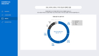 화장품 업종은 인스타그램을 비롯한 SNS 광고 집행률이 높았습니다.
또한 브랜딩과 퍼포먼스 광고를 아우를 수 있는 네이버, 유튜브, 카카오 광고 상품도 적극적으로 활용하였습니다.
SNS,네이버,유튜브,카카오중심의캠페인집행
화장품 업종 주요 집행 미디어
SNS
27%
네이버
21%
유튜브
18%
카카오
15%
SMR 3% | 구글 2% | IPTV 1%
기타
7%
1 인스타그램
2 페이스북
3 틱톡
4 트위터
네트워크
7%
메조미디어 집행 데이터
2021.01 ~ 12
 