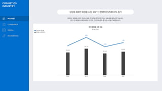 16%
-18%
8%
성장세회복한화장품시장,2021년판매액전년대비8%증가
2020년 화장품 시장은 코로나19로 큰 타격을 입었지만, 다시 회복세로 돌아서고 있습니다.
2021년 화장품 소매판매액은 31조로, 전년대비 8% 증가한 수치를 기록했습니다.
국내 화장품 시장 규모
전년대비 증감률
화장품 소매판매액
통계청, 2022
29.8조
34.7조
28.5조
30.8조
2018 2019 2020 2021
 