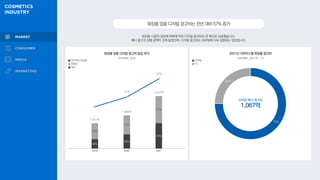 38%
43%
49%
62%
57%
51%
31%
57%
화장품 업종 디지털 광고비 증감 추이
1,417억
1,853억
2,917억
리서치애드, 2022
화장품업종디지털광고비는전년대비57%증가
화장품 시장의 성장세 회복에 따라 디지털 광고비도 큰 폭으로 상승했습니다.
배너 광고의 집행 금액이 크게 늘었으며, 디지털 광고비는 모바일에 더욱 집중되는 양상입니다.
전년대비 증감률
동영상
배너
2021년 디바이스별 화장품 광고비
모바일 배너 광고비
1,067억
모바일
PC
25%
75%
리서치애드, 2021.01~ 12
2019 2020 2021
 