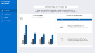 독자적인 개성과 콘셉트로 무장한 소규모 뷰티 브랜드가 MZ세대를 중심으로 꾸준히 성장하고 있습니다.
화장품 ODM 기업이 브랜드 개발 지원 플랫폼을 론칭, 더욱 다양한 인디 뷰티 브랜드가 등장할 것으로 전망됩니다.
트렌디하고개성있는인디뷰티브랜드각광
주요 인디 뷰티 기업 매출액
단위:억 원, 중소기업현황정보시스템, 2021
170
ODM 기업의 인디 브랜드 개발 지원 플랫폼
2018
2019
2020
384
792
74
200
431
187
276
393
360
199
94
롬앤 아비브 마녀공장 라운드랩
구분 전략
한국콜마
‘플래닛147’
• 한국콜마는 화장품 개발 온라인 플랫폼 ‘플래닛147’ 론칭
• 제품 기획, 개발, 제조, 브랜딩까지 종합 솔루션 제공
• 뷰티 서바이벌 프로그램 ‘뷰티하이’로 10대들의 뷰티 브랜드 론칭 지원
코스맥스
‘코스맥스 플러스’
• 코스맥스는 ‘코스맥스 플러스’로 온라인 개발 의뢰 서비스 시작
• 의뢰서를 제출하면 세계 700여명의 연구원이 기획과 개발을 지원
• 시장 트렌드와 소비자 동향 정보를 함께 제공하며 브랜드 강화를 지원
 