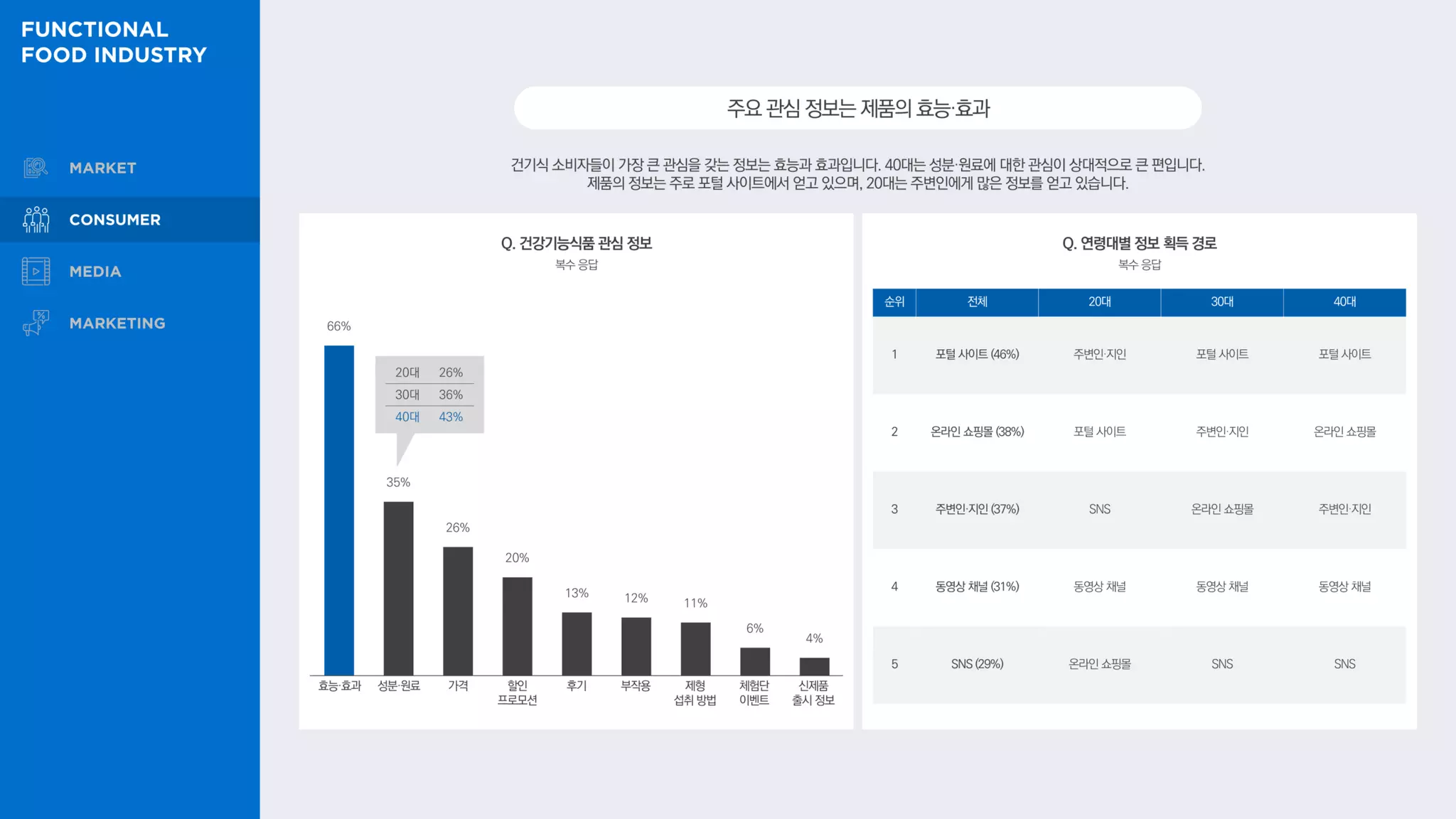 건기식 소비자들이 가장 큰 관심을 갖는 정보는 효능과 효과입니다. 40대는 성분·원료에 대한 관심이 상대적으로 큰 편입니다.
제품의 정보는 주로 포털 사이트에서 얻고 있으며, 20대는 주변인에게 많은 정보를 얻고 있습니다.
주요관심정보는제품의효능·효과
66%
35%
26%
20%
13% 12% 11%
6%
4%
20대 26%
30대 36%
40대 43%
Q. 건강기능식품 관심 정보
복수 응답
Q. 연령대별 정보 획득 경로
순위 전체 20대 30대 40대
1 포털 사이트 (46%) 주변인·지인 포털 사이트 포털 사이트
2 온라인 쇼핑몰 (38%) 포털 사이트 주변인·지인 온라인 쇼핑몰
3 주변인·지인 (37%) SNS 온라인 쇼핑몰 주변인·지인
4 동영상 채널 (31%) 동영상 채널 동영상 채널 동영상 채널
5 SNS(29%) 온라인 쇼핑몰 SNS SNS
복수 응답
효능·효과 성분·원료 가격 할인
프로모션
후기 부작용 제형
섭취 방법
체험단
이벤트
신제품
출시 정보
 