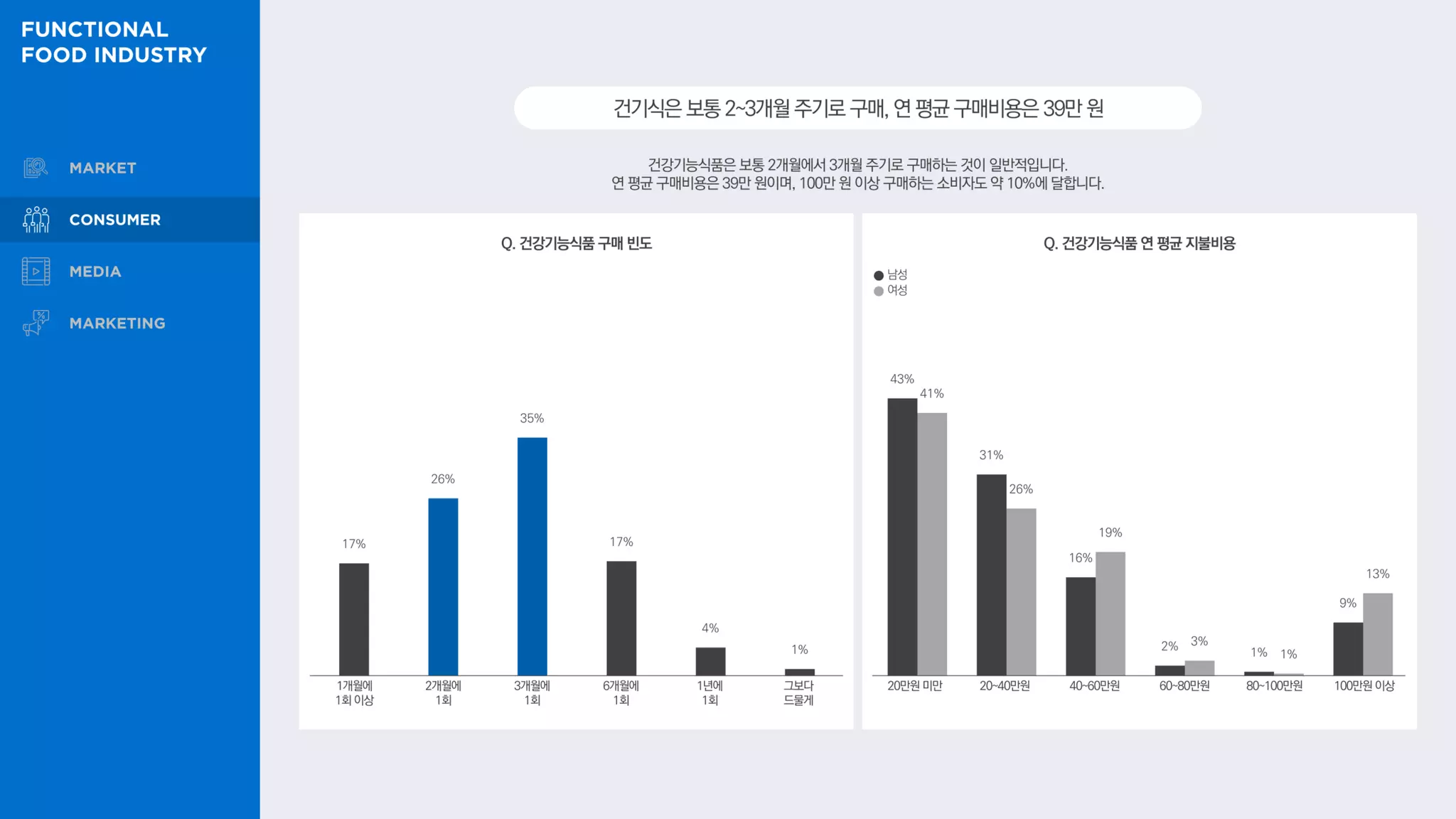 건강기능식품은 보통 2개월에서 3개월 주기로 구매하는 것이 일반적입니다.
연 평균 구매비용은 39만 원이며, 100만 원 이상 구매하는 소비자도 약 10%에 달합니다.
건기식은보통2~3개월주기로구매,연평균구매비용은39만원
Q. 건강기능식품 구매 빈도 Q. 건강기능식품 연 평균 지불비용
17%
26%
35%
17%
4%
1%
43%
31%
16%
2%
1%
9%
41%
26%
19%
3%
1%
13%
남성
여성
1개월에
1회 이상
2개월에
1회
3개월에
1회
6개월에
1회
1년에
1회
그보다
드물게
20만원 미만 20~40만원 40~60만원 60~80만원 80~100만원 100만원이상
 