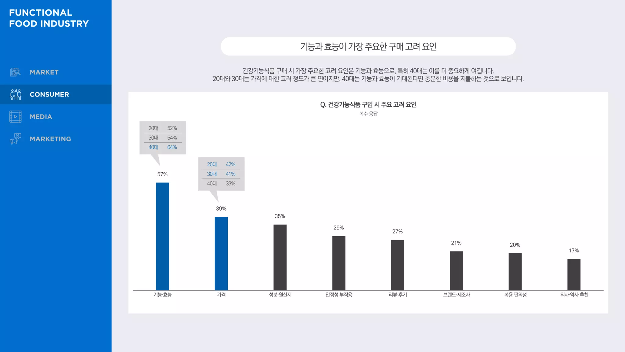 건강기능식품 구매 시 가장 주요한 고려 요인은 기능과 효능으로, 특히 40대는 이를 더 중요하게 여깁니다.
20대와 30대는 가격에 대한 고려 정도가 큰 편이지만, 40대는 기능과 효능이 기대된다면 충분한 비용을 지불하는 것으로 보입니다.
기능과효능이가장주요한구매고려요인
Q. 건강기능식품 구입 시 주요 고려 요인
57%
39%
35%
29%
27%
21% 20%
17%
복수 응답
20대 42%
30대 41%
40대 33%
20대 52%
30대 54%
40대 64%
기능·효능 가격 성분·원산지 안정성·부작용 리뷰·후기 브랜드·제조사 복용 편의성 의사·약사 추천
 
