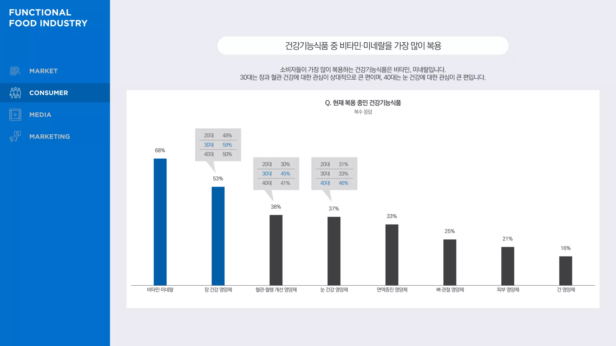 68%
53%
38% 37%
33%
25%
21%
16%
소비자들이 가장 많이 복용하는 건강기능식품은 비타민, 미네랄입니다.
30대는 장과 혈관 건강에 대한 관심이 상대적으로 큰 편이며, 40대는 눈 건강에 대한 관심이 큰 편입니다.
건강기능식품중비타민·미네랄을가장많이복용
Q. 현재 복용 중인 건강기능식품
복수 응답
20대 48%
30대 59%
40대 50%
20대 31%
30대 33%
40대 46%
20대 30%
30대 45%
40대 41%
비타민·미네랄 장 건강 영양제 혈관·혈행 개선 영양제 눈 건강 영양제 면역증진 영양제 뼈·관절 영양제 피부 영양제 간 영양제
 