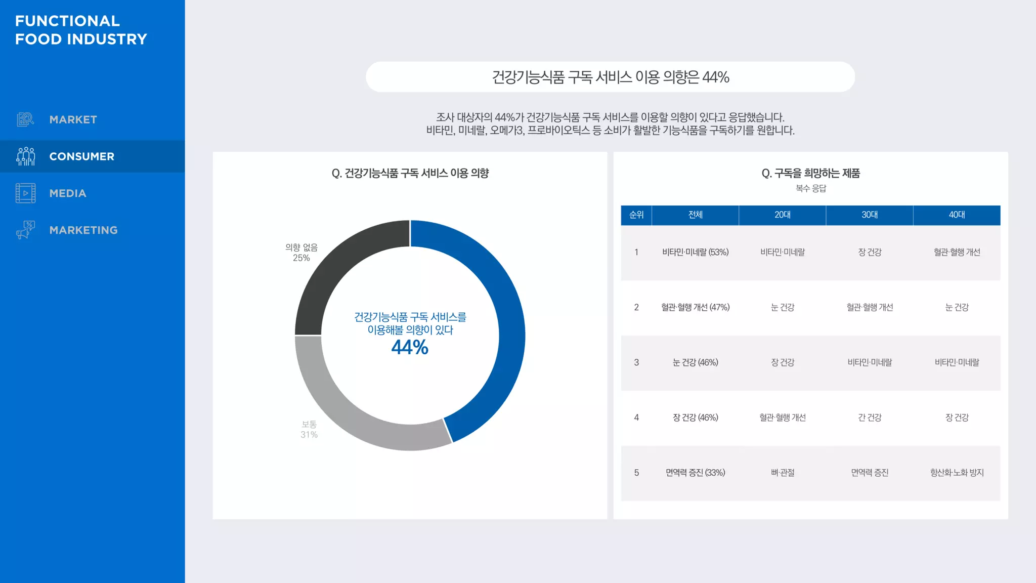 조사 대상자의 44%가 건강기능식품 구독 서비스를 이용할 의향이 있다고 응답했습니다.
비타민, 미네랄, 오메가3, 프로바이오틱스 등 소비가 활발한 기능식품을 구독하기를 원합니다.
건강기능식품구독서비스이용의향은44%
Q. 구독을 희망하는 제품
Q. 건강기능식품 구독 서비스 이용 의향
복수 응답
건강기능식품 구독 서비스를
이용해볼 의향이 있다
44%
보통
31%
의향 없음
25%
순위 전체 20대 30대 40대
1 비타민·미네랄 (53%) 비타민·미네랄 장 건강 혈관·혈행 개선
2 혈관·혈행 개선 (47%) 눈 건강 혈관·혈행 개선 눈 건강
3 눈 건강 (46%) 장 건강 비타민·미네랄 비타민·미네랄
4 장 건강 (46%) 혈관·혈행 개선 간 건강 장 건강
5 면역력 증진 (33%) 뼈·관절 면역력 증진 항산화·노화 방지
 