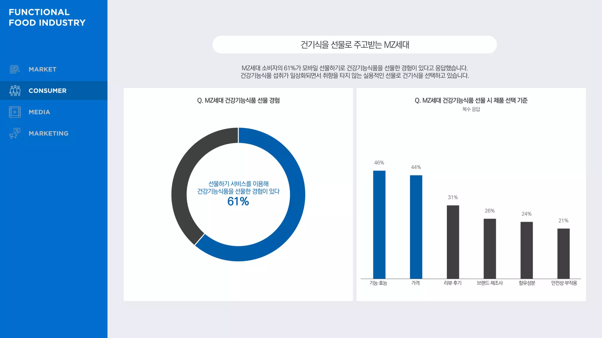 MZ세대 소비자의 61%가 모바일 선물하기로 건강기능식품을 선물한 경험이 있다고 응답했습니다.
건강기능식품 섭취가 일상화되면서 취향을 타지 않는 실용적인 선물로 건기식을 선택하고 있습니다.
건기식을선물로주고받는MZ세대
Q. MZ세대 건강기능식품 선물 시 제품 선택 기준
Q. MZ세대 건강기능식품 선물 경험
선물하기 서비스를 이용해
건강기능식품을 선물한 경험이 있다
61%
복수 응답
46%
44%
31%
26%
24%
21%
기능·효능 가격 리뷰·후기 브랜드·제조사 함유성분 안전성·부작용
 