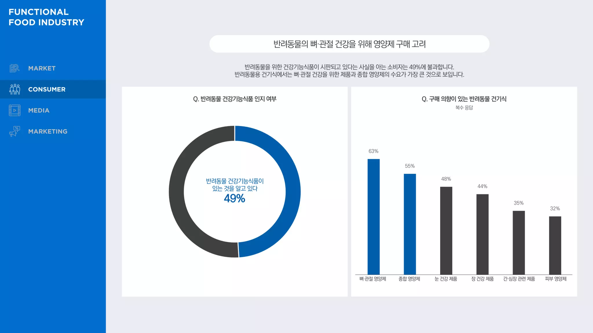 Q. 반려동물 건강기능식품 인지 여부
반려동물 건강기능식품이
있는 것을 알고 있다
49%
Q. 구매 의향이 있는 반려동물 건기식
복수 응답
63%
55%
48%
44%
35%
32%
반려동물을 위한 건강기능식품이 시판되고 있다는 사실을 아는 소비자는 49%에 불과합니다.
반려동물용 건기식에서는 뼈·관절 건강을 위한 제품과 종합 영양제의 수요가 가장 큰 것으로 보입니다.
반려동물의뼈·관절건강을위해영양제구매고려
뼈·관절 영양제 종합 영양제 눈 건강 제품 장 건강 제품 간·심장 관련 제품 피부 영양제
 