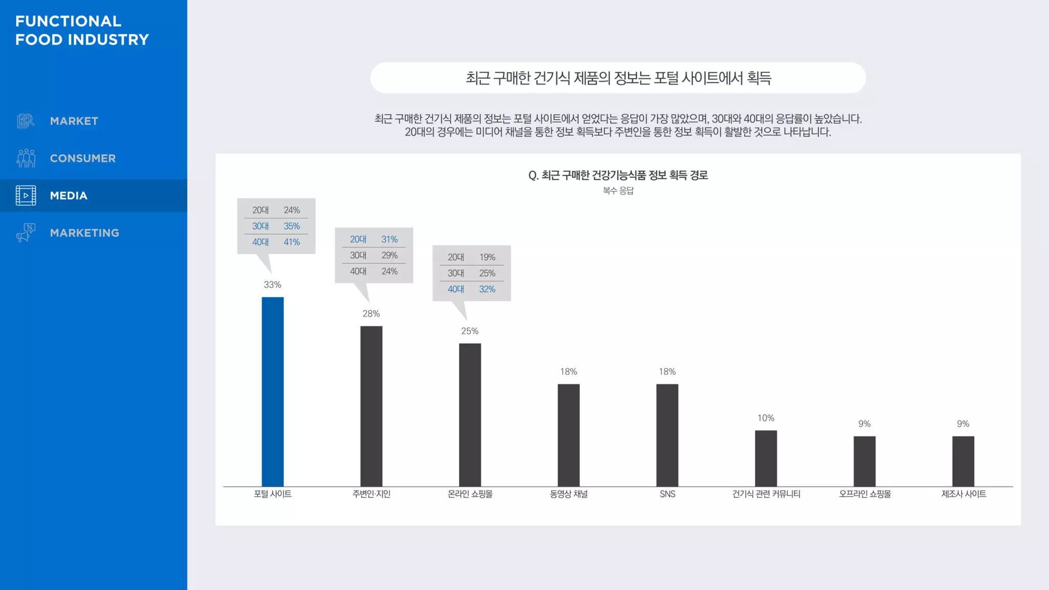 최근 구매한 건기식 제품의 정보는 포털 사이트에서 얻었다는 응답이 가장 많았으며, 30대와 40대의 응답률이 높았습니다.
20대의 경우에는 미디어 채널을 통한 정보 획득보다 주변인을 통한 정보 획득이 활발한 것으로 나타납니다.
최근구매한건기식제품의정보는포털사이트에서획득
Q. 최근 구매한 건강기능식품 정보 획득 경로
33%
28%
25%
18% 18%
10%
9% 9%
복수 응답
20대 19%
30대 25%
40대 32%
20대 24%
30대 35%
40대 41% 20대 31%
30대 29%
40대 24%
포털 사이트 주변인·지인 온라인 쇼핑몰 동영상 채널 SNS 건기식 관련 커뮤니티 오프라인 쇼핑몰 제조사 사이트
 