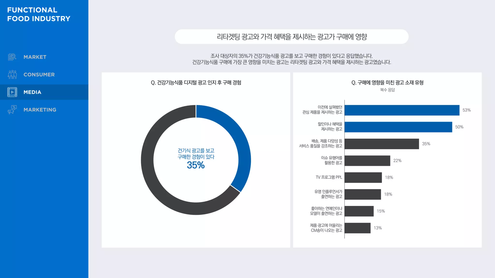 조사 대상자의 35%가 건강기능식품 광고를 보고 구매한 경험이 있다고 응답했습니다.
건강기능식품 구매에 가장 큰 영향을 미치는 광고는 리타겟팅 광고와 가격 혜택을 제시하는 광고였습니다.
리타겟팅광고와가격혜택을제시하는광고가구매에영향
Q. 구매에 영향을 미친 광고 소재 유형
복수 응답
Q. 건강기능식품 디지털 광고 인지 후 구매 경험
건기식 광고를 보고
구매한 경험이 있다
35%
53%
50%
35%
22%
18%
18%
15%
13%
이전에 살펴봤던
관심 제품을 제시하는 광고
할인이나 혜택을
제시하는 광고
배송, 제품 다양성 등
서비스 품질을 강조하는 광고
이슈 유행어를
활용한 광고
TV 프로그램 PPL
유명 인플루언서가
출연하는 광고
좋아하는 연예인이나
모델이 출연하는 광고
제품·광고에 어울리는
CM송이 나오는 광고
 