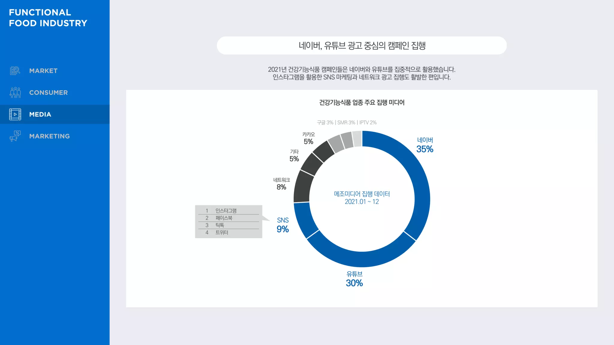 2021년 건강기능식품 캠페인들은 네이버와 유튜브를 집중적으로 활용했습니다.
인스타그램을 활용한 SNS 마케팅과 네트워크 광고 집행도 활발한 편입니다.
네이버,유튜브광고중심의캠페인집행
건강기능식품 업종 주요 집행 미디어
네이버
35%
유튜브
30%
SNS
9%
네트워크
8%
메조미디어 집행 데이터
2021.01 ~ 12
구글 3% | SMR3% | IPTV 2%
기타
5%
카카오
5%
1 인스타그램
2 페이스북
3 틱톡
4 트위터
 