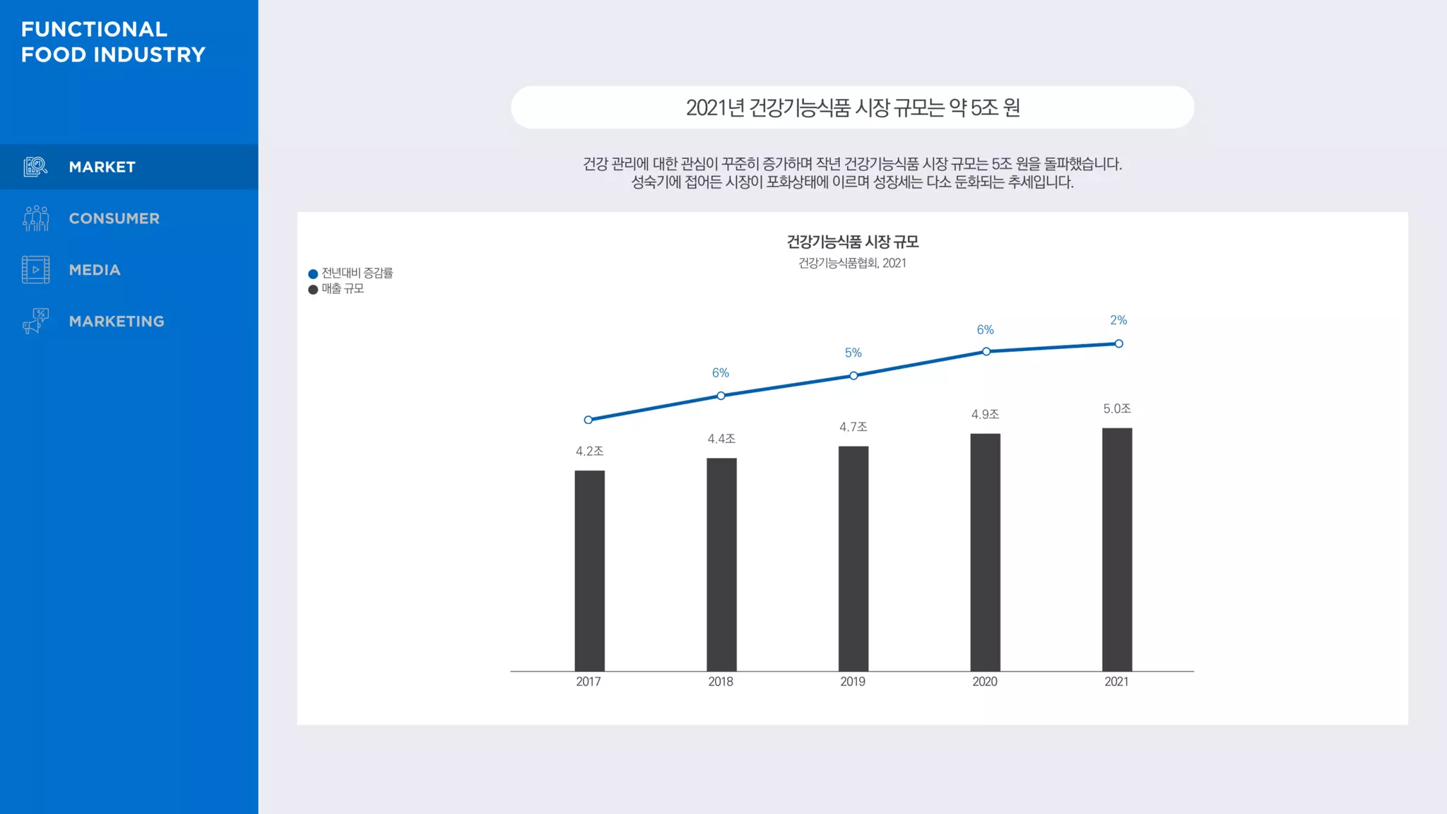 4.2조
4.4조
4.7조
4.9조 5.0조
6%
5%
2021년건강기능식품시장규모는약5조원
건강 관리에 대한 관심이 꾸준히 증가하며 작년 건강기능식품 시장 규모는 5조 원을 돌파했습니다.
성숙기에 접어든 시장이 포화상태에 이르며 성장세는 다소 둔화되는 추세입니다.
건강기능식품 시장 규모
전년대비 증감률
매출 규모
건강기능식품협회, 2021
2%
6%
2017 2018 2019 2020 2021
 