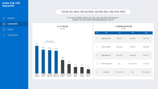 OTT 서비스와 관련해서 가장 많이 찾는 정보는 이용 요금과 콘텐츠 관련 정보입니다.
전 연령대가 주로 포털 사이트와 주변인을 통해 정보를 얻고 있습니다.
가장많이찾는정보는이용요금·콘텐츠,정보획득경로는포털사이트·주변인
Q. OTT 관심 정보
복수 응답
Q. 연령대별 정보 획득 경로
순위 전체 20대 30대 40대
1 포털 사이트 (44%) 주변인·지인 포털 사이트 포털 사이트
2 주변인·지인 (44%) 동영상 채널 주변인·지인 동영상 채널
3 동영상 채널 (42%) 포털 사이트 동영상 채널 주변인·지인
4 OTT 공식 사이트 (33%) SNS OTT 공식 사이트 TV 프로그램
5 SNS(30%) OTT 공식 사이트 SNS OTT 공식 사이트
복수 응답
39%
33% 33% 32%
19%
13%
9% 9%
6%
콘텐츠 관련 정보
서비스
이용 요금
오리지널
콘텐츠
시청 희망
콘텐츠 유무
최신·인기
콘텐츠 유무
화질·음질
큐레이션
동시 접속
가능 여부
디바이스
확장성
콘텐츠
소개·정보
최대 사용
계정 수
 