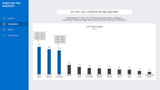 전 연령대 공통으로 OTT 서비스 가입 시 이용 요금을 가장 중요하게 생각한다고 응답했습니다.
오리지널 콘텐츠가 가입에 미치는 영향도 매우 큰 것으로 나타나며, 특히 30대의 관심이 가장 높았습니다.
OTT서비스가입시가장중요한것은이용요금과콘텐츠
42%
38%
37%
14%
11%
10% 9% 9%
8% 7%
5%
4%
Q. OTT 가입 시 고려 요인
복수 응답
20대 41%
30대 47%
40대 37%
20대 34%
30대 43%
40대 33%
서비스
이용 요금
최신·인기
콘텐츠 유무
보유한
오리지널 콘텐츠
화질·음질 앱 사용
편의성
한국 콘텐츠
자막 지원 여부
콘텐츠 정보
제공 수준
동시 접속
가능 여부
최대 사용
계정 수
디바이스
확장성
콘텐츠
추천 기능
콘텐츠 리뷰·별점
열람 기능
 