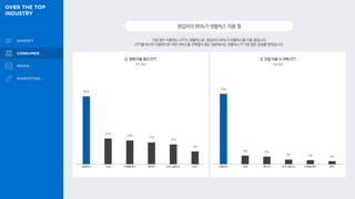 가장 많이 이용하는 OTT는 넷플릭스로, 응답자의 85%가 넷플릭스를 이용 중입니다.
OTT를 하나만 이용한다면 어떤 서비스를 선택할지 묻는 질문에서도 넷플릭스가 가장 많은 응답을 받았습니다.
응답자의85%가넷플릭스이용중
Q. 현재 이용 중인 OTT
복수 응답
Q. 단일 이용 시 선택 OTT
단일 응답
85%
32%
30%
27%
25%
16%
70%
9% 8%
5% 4% 3%
넷플릭스 티빙 쿠팡플레이 웨이브 디즈니플러스 왓챠 넷플릭스 티빙 웨이브 디즈니플러스 쿠팡플레이 왓챠
 
