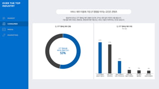 응답자의 53%는 OTT 멤버십 해지 경험이 있으며, 47%는 해지 없이 꾸준히 사용 중입니다.
가장 많은 해지 이유는 콘텐츠로, 콘텐츠에 따른 이탈 또는 서비스 이동이 이루어지는 것으로 보입니다.
서비스해지·이동에가장큰영향을미치는요인은콘텐츠
Q. OTT 멤버십 해지 경험 Q. OTT 멤버십 해지 이유
복수 응답
OTT 멤버십을
해지한 경험이 있다
53%
61%
57%
24%
7% 6% 6%
더 이상 볼만한
콘텐츠가 없어서
이용 요금이
부담되어서
원하는 콘텐츠가
다른 OTT에 있어서
콘텐츠 정보
제공이 부족해서
앱 사용이
불편해서
화질·음질,
큐레이션 불만족
 