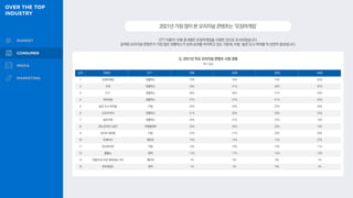 순위 콘텐츠 OTT 전체 20대 30대 40대
1 오징어게임 넷플릭스 79% 76% 79% 83%
2 지옥 넷플릭스 49% 51% 48% 45%
3 D.P. 넷플릭스 48% 56% 51% 30%
4 마이네임 넷플릭스 37% 37% 31% 45%
5 술꾼 도시 여자들 티빙 33% 29% 33% 39%
6 고요의 바다 넷플릭스 31% 30% 30% 33%
7 솔로지옥 넷플릭스 26% 31% 25% 18%
8 SNL코리아 시즌2 쿠팡플레이 25% 28% 26% 19%
9 유미의 세포들 티빙 22% 21% 20% 28%
10 트레이서 웨이브 16% 14% 12% 23%
11 여고추리반 티빙 15% 19% 15% 11%
12 좋좋소 왓챠 12% 11% 13% 13%
13 이렇게 된 이상 청와대로 간다 웨이브 7% 9% 6% 7%
14 언프레임드 왓챠 1% 2% 0% 2%
Q. 2021년 주요 오리지널 콘텐츠 시청 경험
복수 응답
OTT 이용자 10명 중 8명은 오징어게임을 시청한 것으로 조사되었습니다.
공개된 오리지널 콘텐츠가 가장 많은 넷플릭스가 상위 순위를 차지하고 있는 가운데, 티빙 ‘술꾼 도시 여자들’의 선전이 돋보입니다.
2021년가장많이본오리지널콘텐츠는‘오징어게임’
 