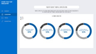 ‘넷플릭스 증후군’은 OTT의 콘텐츠 목록만 한참을 뒤적이다 정작 한 편의 콘텐츠도 제대로 보지 못하는 현상을 말합니다.
조사 대상자의 절반 정도가 넷플릭스 증후군을 경험하고 있는 것으로 보입니다.
이용자의절반은‘넷플릭스증후군’을경험
Q. 넷플릭스 증후군 진단
OTT가 추천하는 콘텐츠는
내 취향에 잘 맞는다
43%
목록만 살펴보고 콘텐츠를
제대로 보지 못하는 경우가 잦다
53%
시청 시 콘텐츠를 끝까지 보지
못하고 중간에 끄는 경우가 잦다
54%
OTT에서 마음에 드는
콘텐츠를 고르는 것이 어렵다
42%
그렇다
보통이다
아니다
46% 28%
30%
33%
12%
19% 16%
25%
 