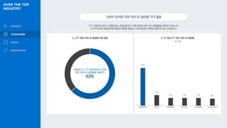 OTT 이용자의 63%가 취향에 맞는 콘텐츠를 찾기 위해 관련된 커뮤니티나 플랫폼을 이용하고 있습니다.
OTT의 드라마·영화에 대한 평점과 리뷰를 확인할 수 있어 콘텐츠 선택에 도움이 된다는 의견입니다.
콘텐츠탐색을위해커뮤니티·플랫폼적극활용
Q. OTT 관련 커뮤니티·플랫폼 이용 현황 Q. 주 이용 OTT 관련 커뮤니티·플랫폼
복수 응답
마음에 드는 OTT 콘텐츠를 찾기 위해
관련 커뮤니티·플랫폼을 이용한다
63%
42%
12%
9% 9% 9% 8%
왓챠피디아 IMDb 위즈피디아 Flixster 키노라이츠 Letterboxd
 