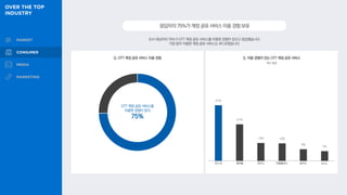 조사 대상자의 75%가 OTT 계정 공유 서비스를 이용한 경험이 있다고 응답했습니다.
가장 많이 이용한 계정 공유 서비스는 4FLIX였습니다.
응답자의75%가계정공유서비스이용경험보유
Q. OTT 계정 공유 서비스 이용 경험 Q. 이용 경험이 있는 OTT 계정 공유 서비스
복수 응답
OTT 계정 공유 서비스를
이용한 경험이 있다
75%
41%
27%
13% 13%
9%
7%
4FLIX 쉐어플 위즈니 피클플러스 링키드 buts
 