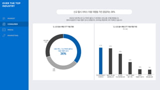 2022년 HBO맥스와 디스커버리 플러스가 한국에서 서비스를 시작할 예정입니다.
36%의 응답자가 이용 의향이 있다고 밝혔으며, 오리지널 콘텐츠에 크게 기대하고 있습니다.
신규출시서비스이용의향을가진응답자는36%
Q. 신규 출시 예정 OTT 이용 의향 Q. 신규 출시 예정 OTT 이용 희망 이유
복수 응답
HBO 맥스, 디스커버리 플러스
이용 의향이 있다
36%
51%
50%
39%
23%
10% 9%
보통
34%
의향 없음
12%
오리지널 콘텐츠가
기대되어서
새로운 서비스를
경험해보고자
보고싶은
기성 콘텐츠를 보유
기존 OTT 콘텐츠
흥미 저하
요금이
저렴할 것 같아서
주변인이
멤버십을 공유
 