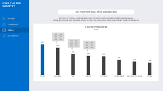 최근 가입한 OTT의 정보는 지인을 통해 획득한 경우가 가장 많았으며, 특히 20대 이용자의 응답률은 55%에 달했습니다.
미디어를 통한 정보 접촉 경로는 연령대별로 상이합니다. 20대는 SNS, 30대는 유튜브, 40대는 포털 사이트에서 정보를 주로 획득했습니다.
최근가입한OTT정보는지인과유튜브에서획득
Q. 최근 가입 OTT의 정보 획득 경로
복수 응답
48%
43%
33%
30% 29%
24%
21%
20%
20대 45%
30대 47%
40대 33%
20대 43%
30대 24%
40대 27%
20대 25%
30대 27%
40대 43%
지인 추천 유튜브 동영상 SNS 포털 사이트 OTT 커뮤니티 OTT 공식 홈페이지 영화·드라마 소개 TV 프로그램 OTT 광고
 
