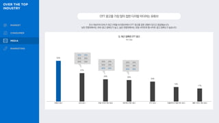 조사 대상자의 53%가 최근 3개월 내 유튜브에서 OTT 광고를 접한 경험이 있다고 응답했습니다.
낮은 연령대에서는 SNS 광고 접촉도가 높고, 높은 연령대에서는 포털 사이트와 웹 사이트 광고 접촉도가 높습니다.
OTT광고를가장많이접한디지털미디어는유튜브
Q. 최근 접촉한 OTT 광고
복수 응답
53%
37%
29% 28%
26%
19%
17%
20대 42%
30대 36%
40대 33% 20대 20%
30대 29%
40대 43%
20대 24%
30대 28%
40대 36%
유튜브 광고 SNS광고 포털 사이트 배너 광고 네트워크 배너 광고 IPTV 광고 인플루언서 채널·피드 광고 웹툰 서비스 배너 광고
 